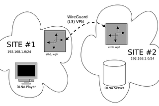 Making DLNA through site-to-site VPN work