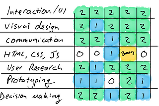 What it takes to be a Product Designer