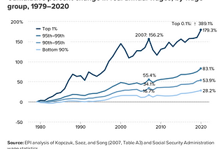 A graph showing the runaway inequality in wage increases over time