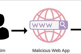 How JavaScript works: CSRF attacks + 7 mitigation strategies