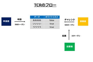 Token Curated Registry(TCR)のメカニズムとインセンティブ設計