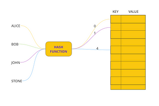 Everything You need to know about Hash Tables