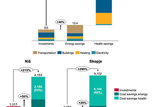 The Economic Case for Decarbonisation in SE Europe