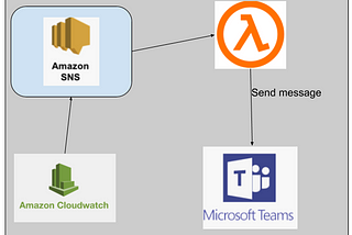 Trigger the alert message to MS-Team using AWS SNS and Lambda function