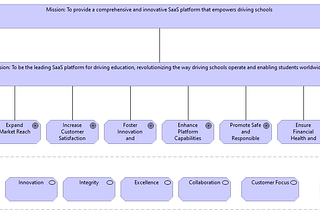 Leveraging Enterprise Architecture: Using ArchiMate to Drive the Mission-Values-Vision Viewpoint