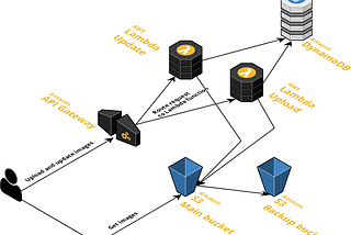 Building a simple AWS Serverless app to upload images