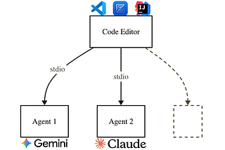 From Autocomplete to Autonomous: How ACP Is Powering AI Coding Agents in Modern IDEs