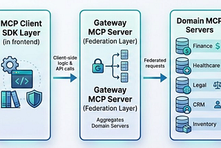 System Design — Designing Intelligent UIs as MCP Client