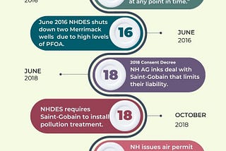 Saint-Gobain pollutes NH for 23 years.