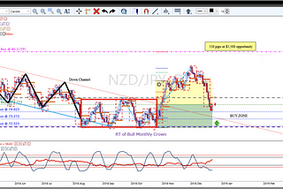 Forex: NZD/JPY $5,500 Opportunity