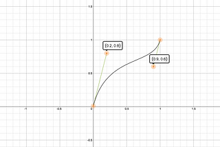 Mathematical Intuition Behind Bezier Curves