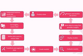 Figure showing the key cycle of elements to ensure responsible AI creation. From top left: Understand business needs and consequences, Get insights, and assess data​, Define data sources and extract data, Transform and augment data​​, Create models​, Evaluate models​, Deploy models​, Serve data in a way that provides insights​, Measure and monitor​ the service​, Produce data​, then back to step 1 and repeat.