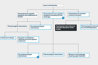 Mapping Pre-Emptive Dementia Support Services