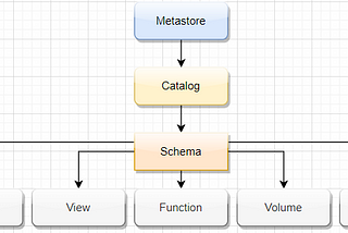 Data Management in Databricks: Data Object Hierarchy