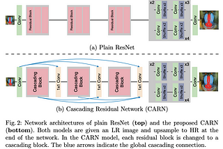 Paper#0 [CARN] Fast, Accurate, and Lightweight Super-Resolution with Cascading Residual Network