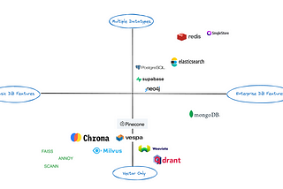 The Ultimate Guide to Vector Databases — 2024 and Beyond