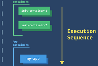 Init Container — Influencing a Pod’s Start-up Behavior