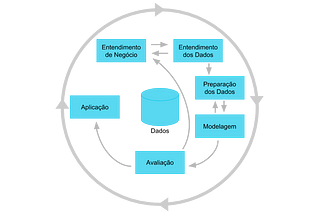 Metodologia para Ciência de Dados