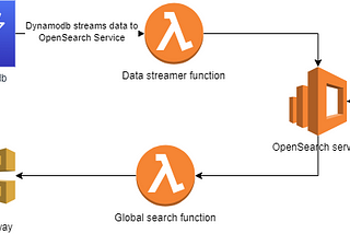 Simple architecture to build and manage opensearch service in your next application 😍A