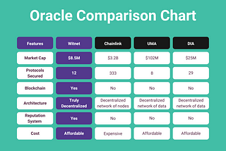 A Comparison of Oracle Solutions: Witnet, Chainlink, UMA, and DIA