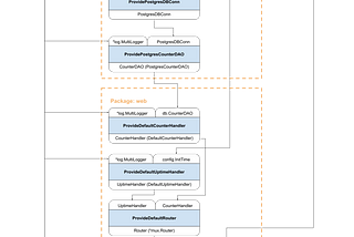 Dependency Injection and Testability in a Go Webservice