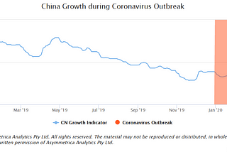 Wondering about the economic fallout from Coronavirus? It’s already started