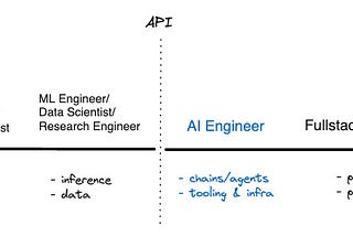 From Software Engineering to AI Engineering