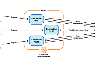 The Need for Speed: Why Cloudflare Ditched NGINX for Pingora