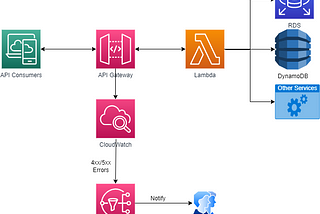 API Health Monitoring using CloudWatch Alarms