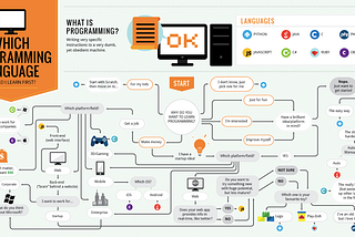 As 5 melhores linguagens de programação para principiantes