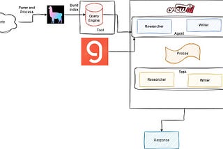 Build A Financial Analyst Agent Using CrewAI and LlamaIndex