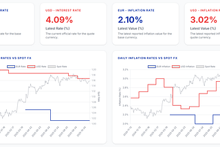 How FXMacroData’s Real-Time Macro API Transforms Your FX Trading Models