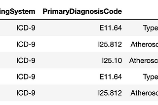 Using Electronic Health Records to predict future diagnosis codes with Gated Recurrent Units