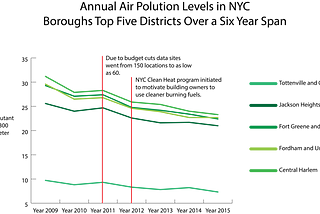 Data Analyzation on Air Pollution Levels in NYC