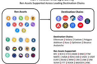 Ren: A Cross-chain Bridging Protocol Supported by Ren Labs and Backed by Alameda Research