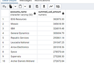 The Break-down Approach to Solving SQl Questions Using Subqueries