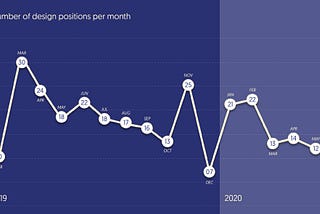 Number of design positions per month in the job board.