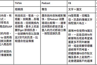 社群平台導購分析