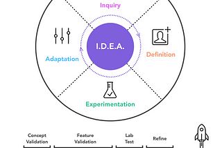 The I.D.E.A Cycle