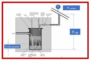 I Have a Sump Pump — Do I Need a Sewage Pump? | Sump and Sewage Pump