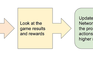 Policy Gradient Takeaways and Curiosity Driven Learning