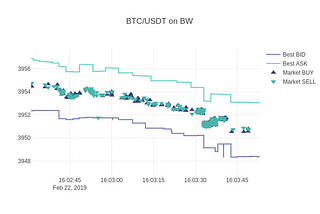 Wash trade in cryptomarkets — a case of BW exchange