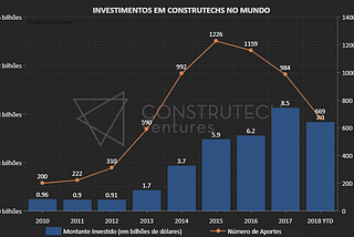 Investimentos em construtechs e proptechs no Brasil e no mundo