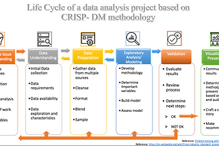 CRISP — DM Methodology (Cross-Industry Standard Process for Data Mining)