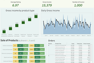 How I practice my data visualization skill by building business dashboard