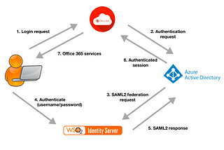 Office365 configurations with WSO2 Identity Server for SAML2 authentication