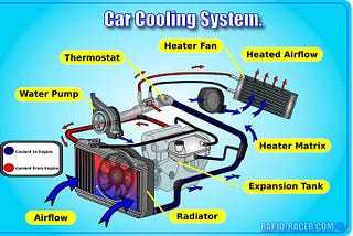 CAR COOLING SYSTEM AND HOW IT WORKS