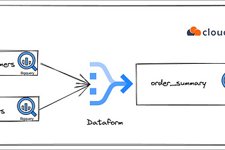 Getting Started with GCP Dataform: Streamlining Your Data Workflow