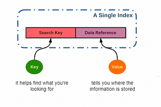 Database Indexing