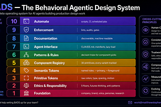 Dark-mode infographic titled “BADS, The Behavioral Agentic Design System.” A color-coded 10-layer stack flows upward from Foundation to Automate, with notes for tokens, components, patterns, documentation, enforcement, and automation, plus cross-cutting principles.
